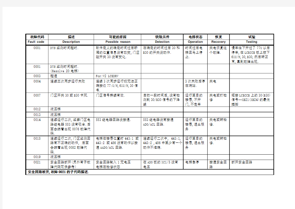 通力电梯故障代码大全813138-2009(CN)