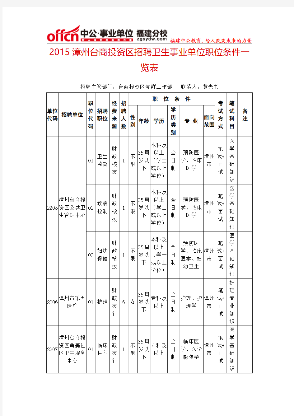 2015漳州台商投资区招聘卫生事业单位职位条件一览表