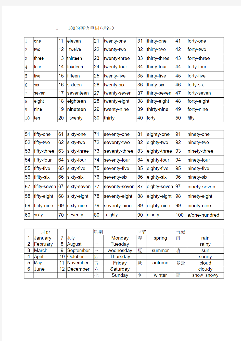 英语(1_100)一到一百_季节_月份_气候的单词表