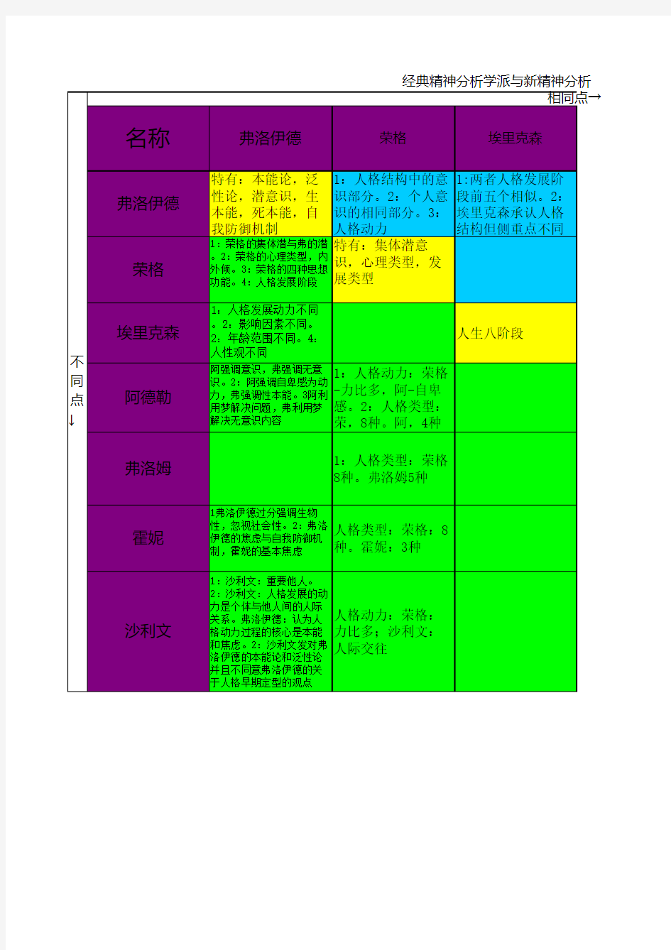 精神分析学派对比一览表