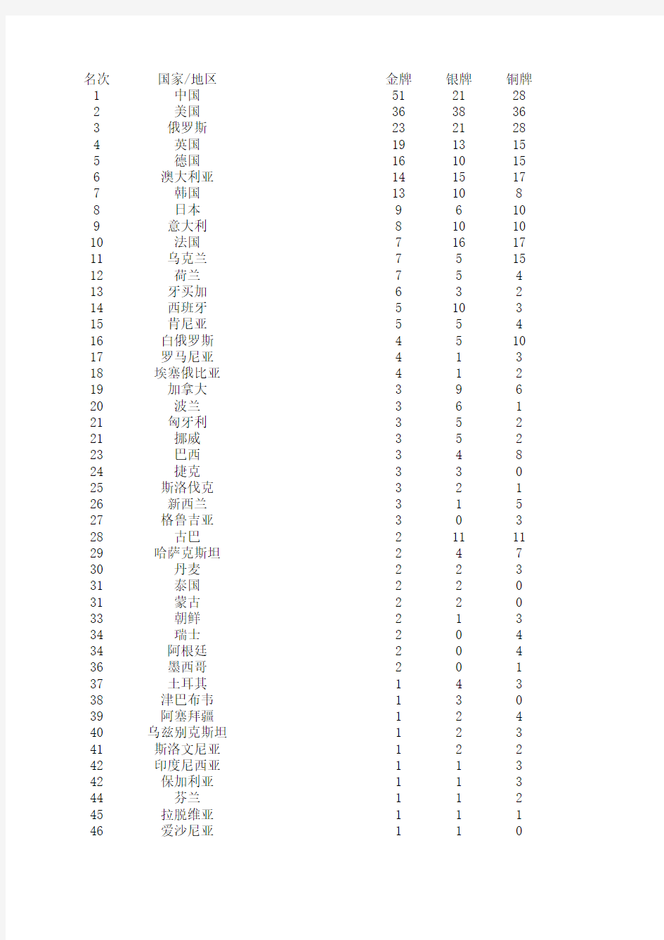 2008年奥运会奖牌榜