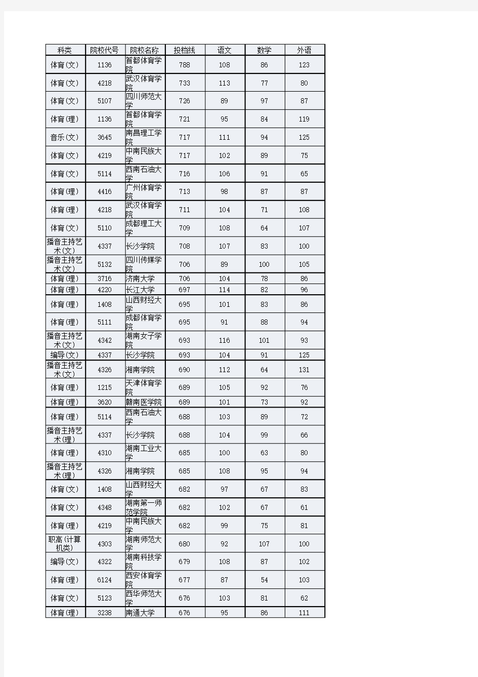 2015年湖南省高考二本院校投档线排名(体育美术艺术)