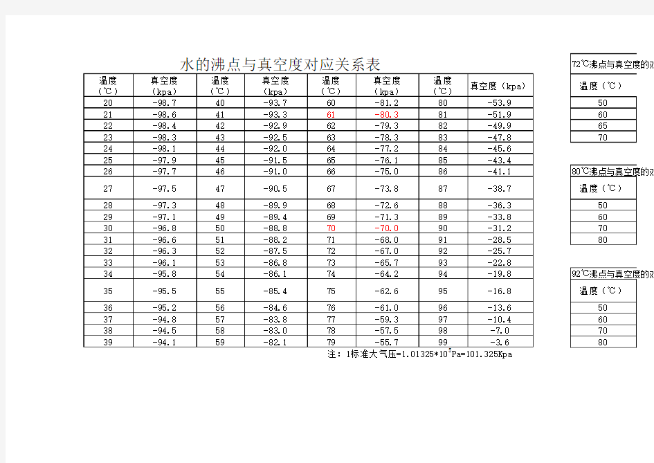 水的沸点与真空度对应关系表