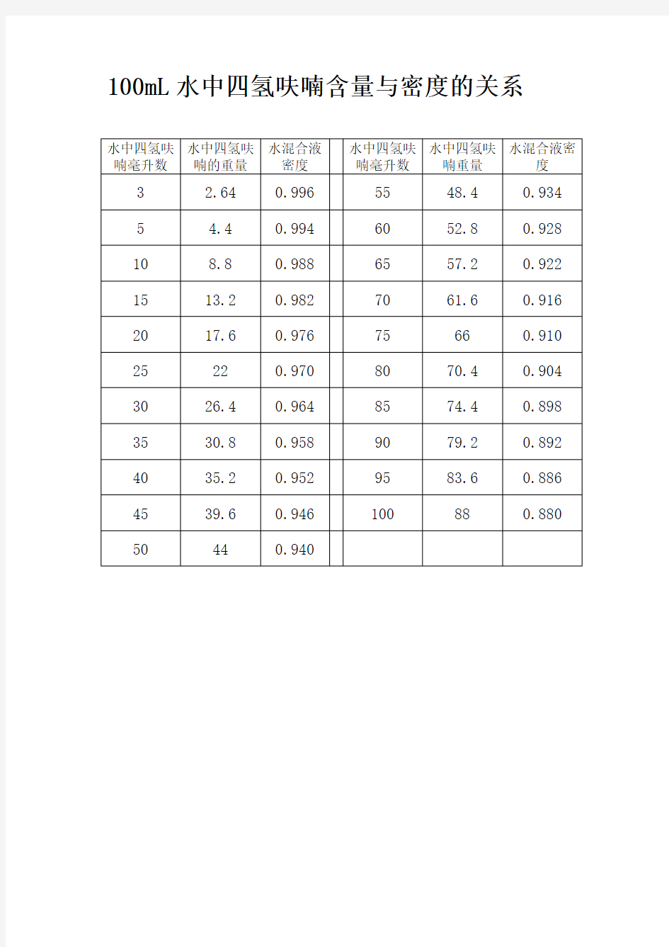 100mL水中四氢呋喃含量与密度的关系