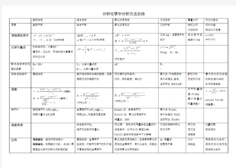 分析化学中分析方法的总结