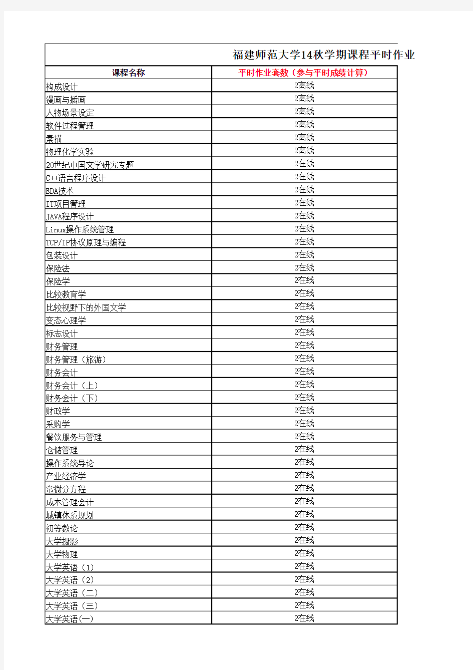 福建师范大学2014年秋学期平时作业一览表