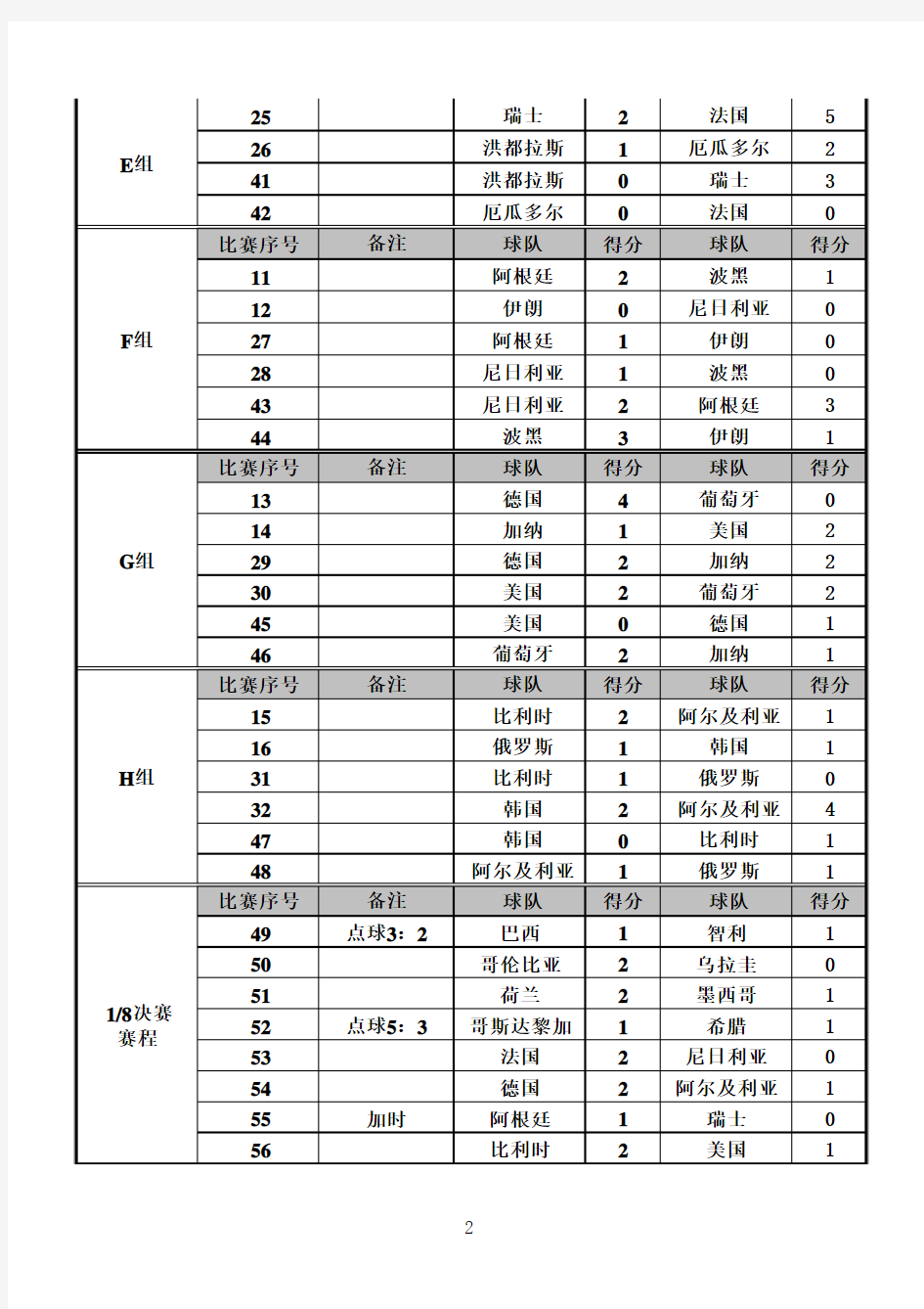 2014年巴西世界杯结果表