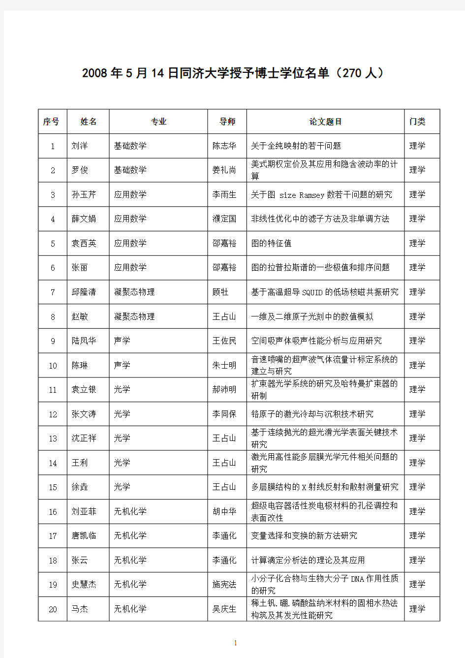 2008年5月同济大学授予博士学位名单