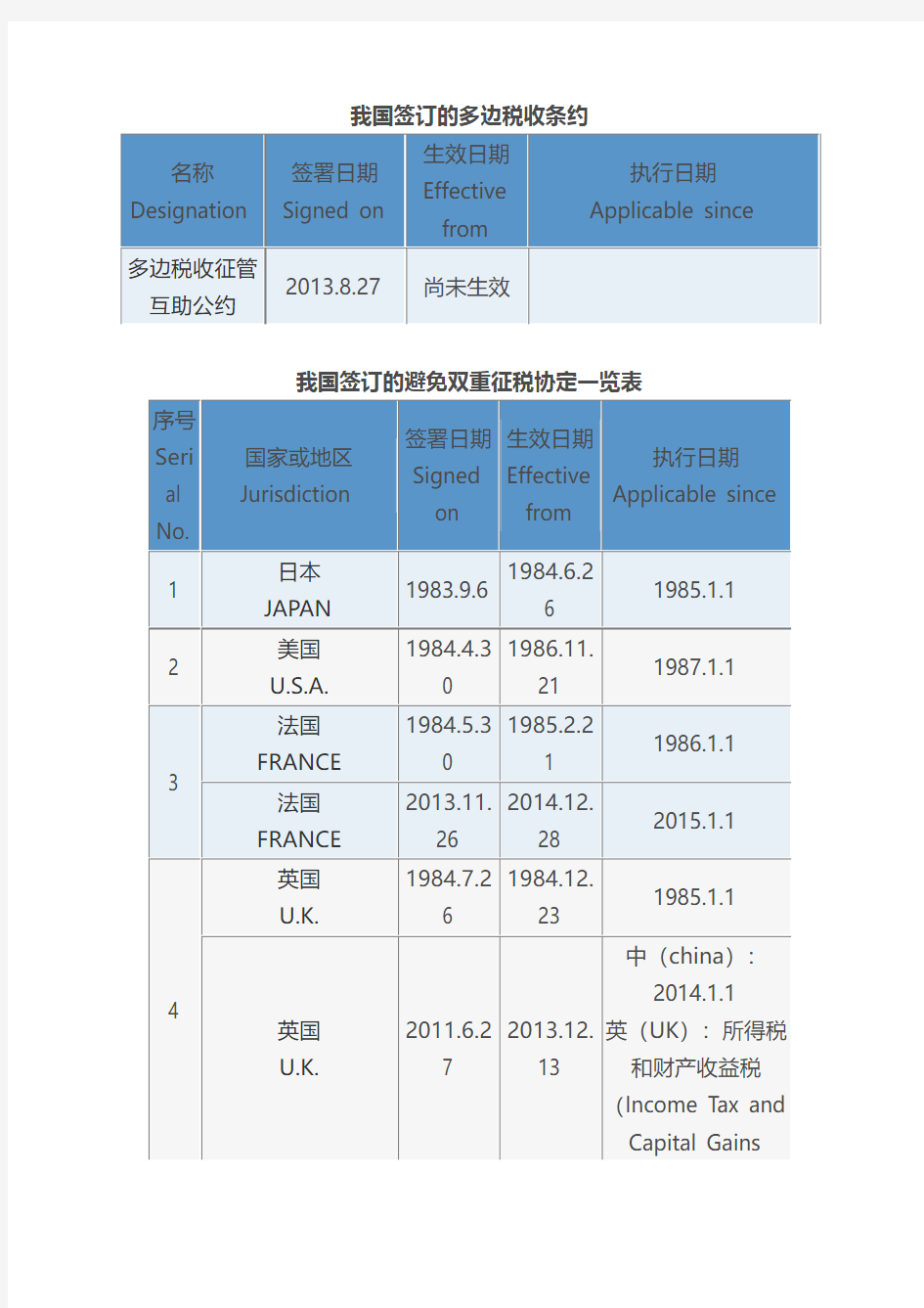 1.税收协定国家列表