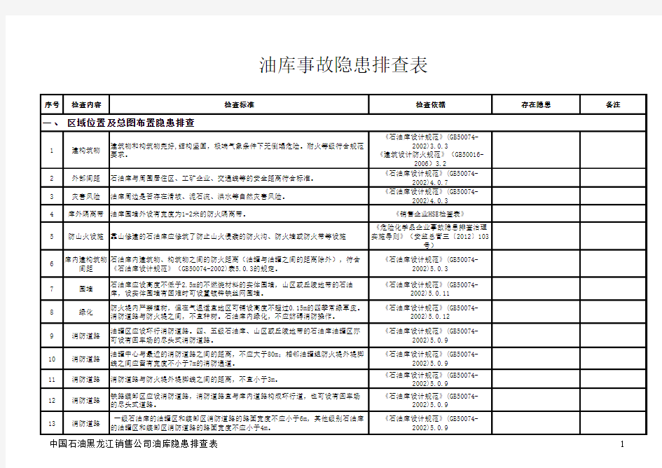 石油库事故隐患排查表(设备设施部分)2013