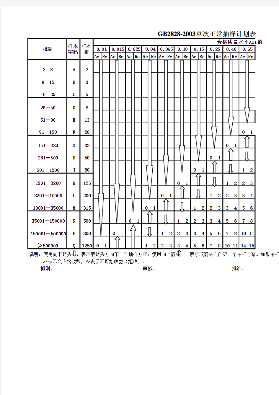 GB2828-2003单次正常抽样计划表