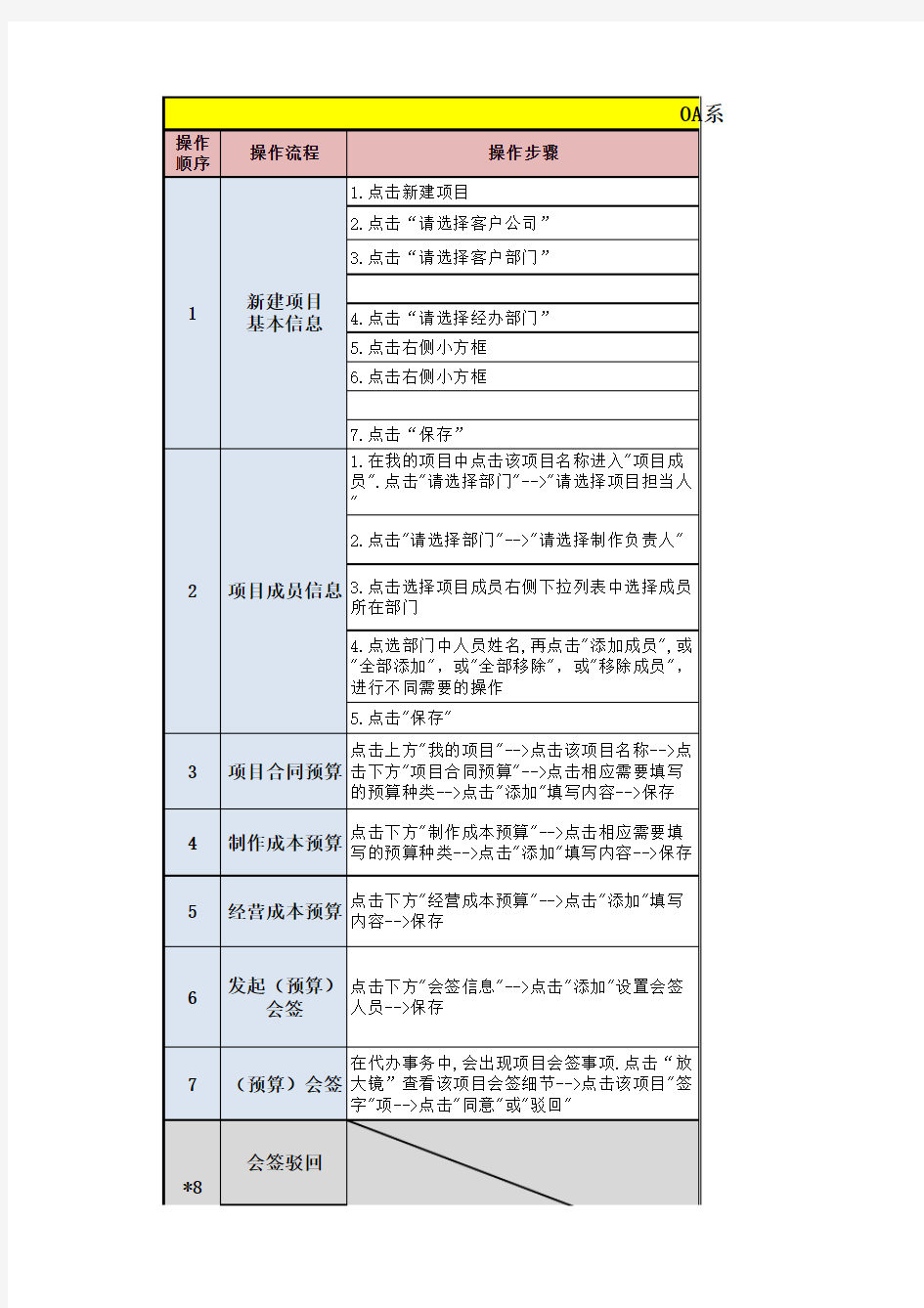 OA系统操作流程