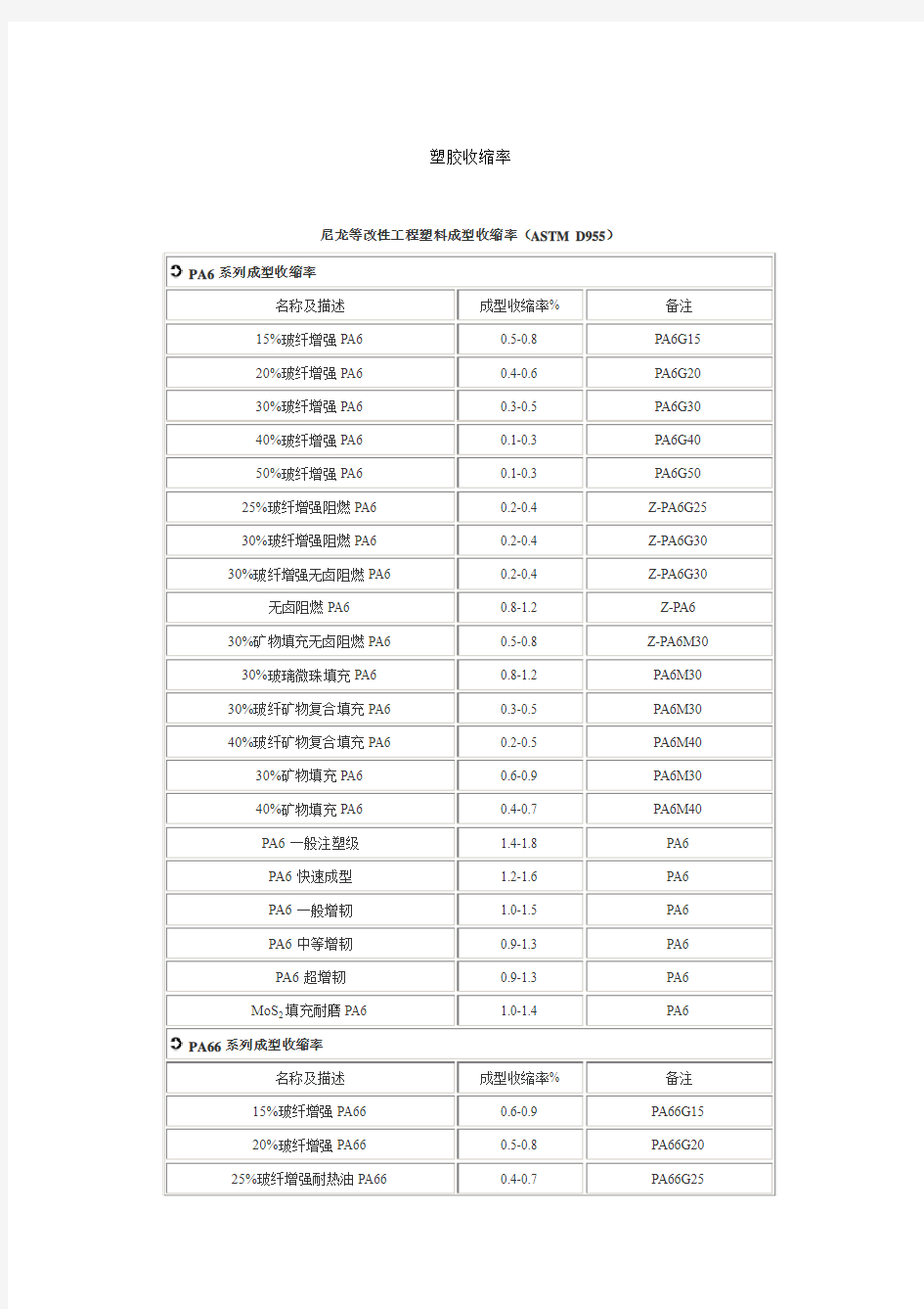 常用塑料收缩率