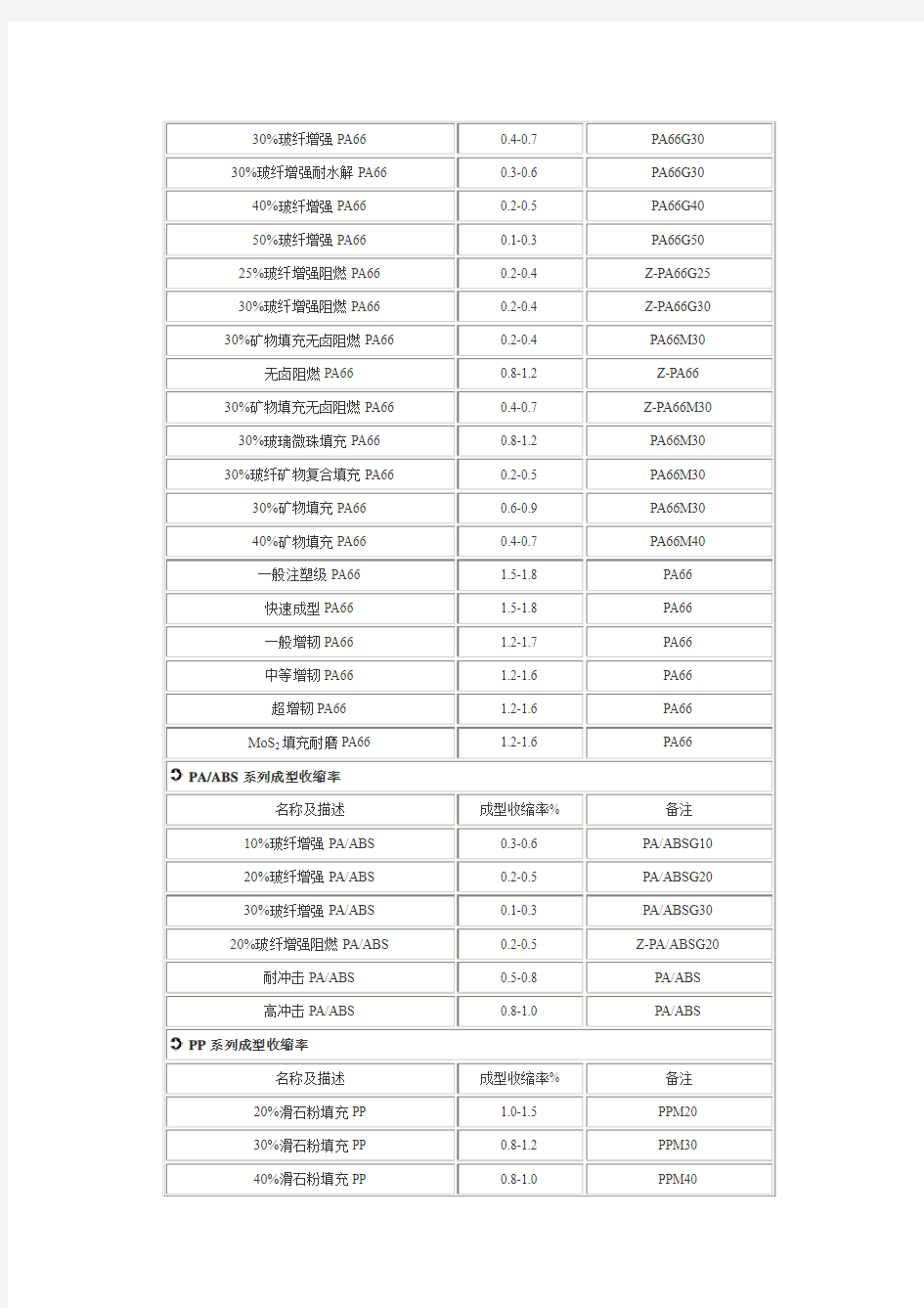 常用塑料收缩率