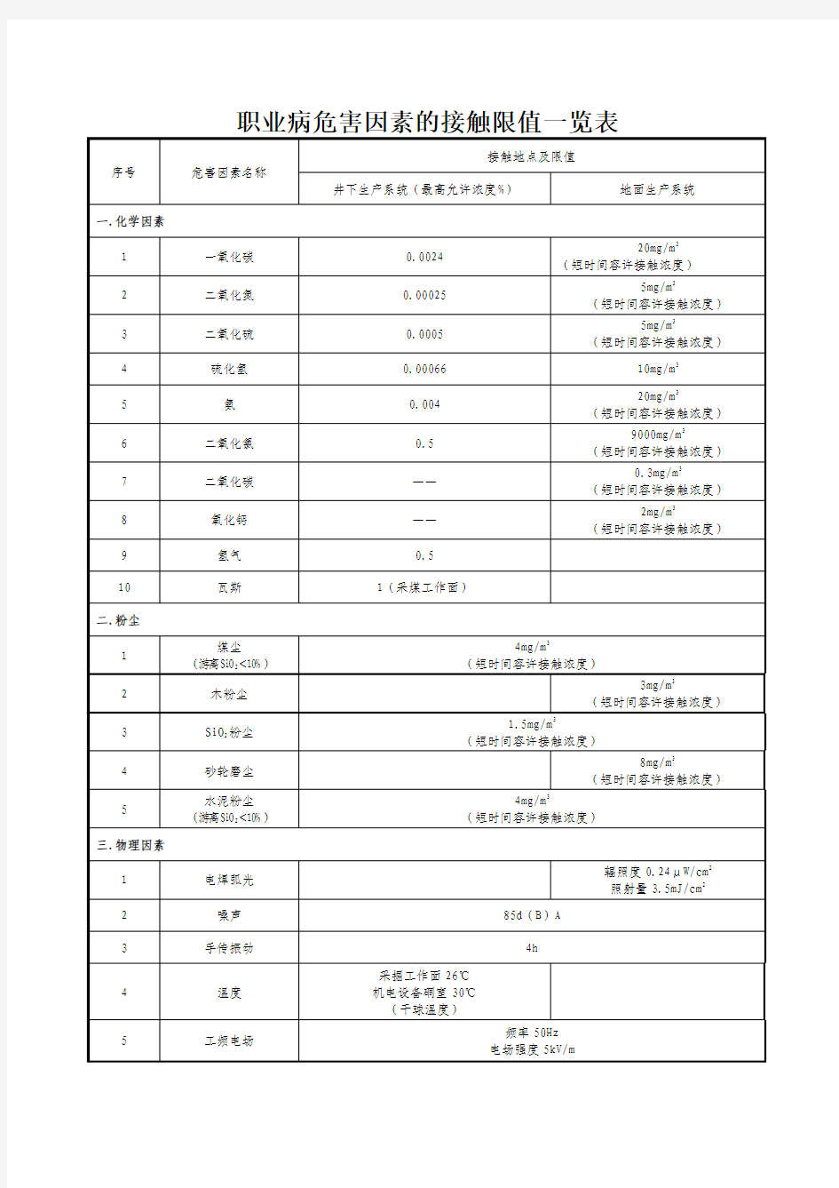 职业危害因素的接触限值表