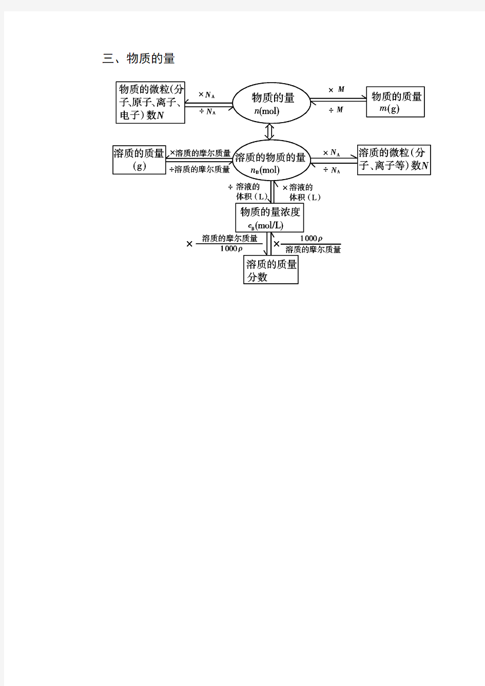 知识网络构建