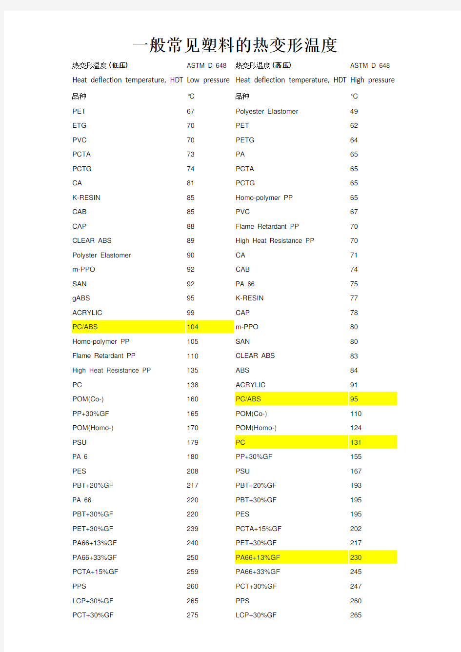 一般常见塑料的热变形温度