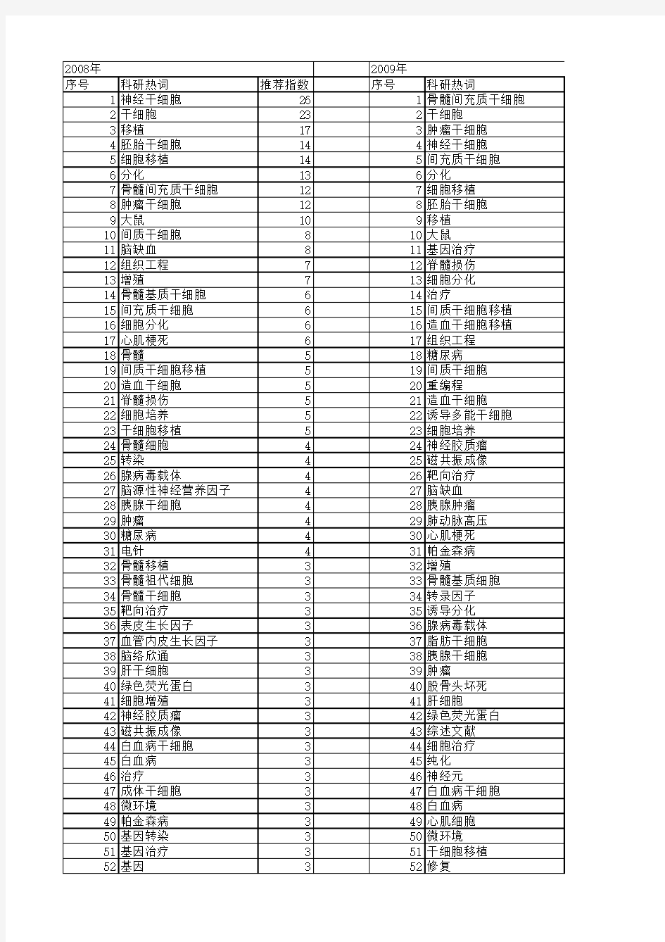 【国家自然科学基金】_干细胞治疗_基金支持热词逐年推荐_【万方软件创新助手】_20140801