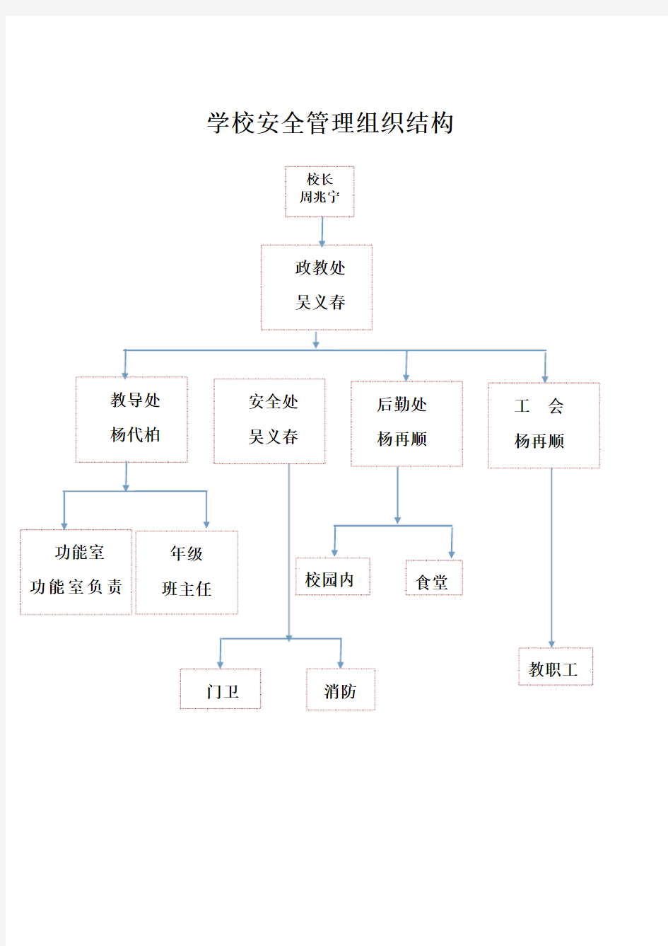 学校安全管理工作组织结构图