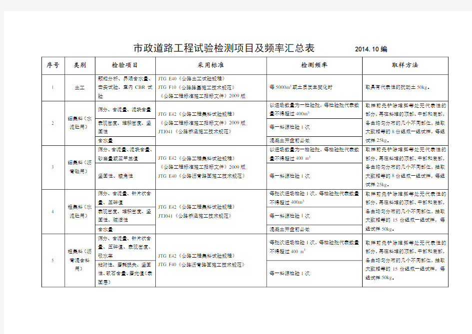 市政道路工程试验检测项目及频率一览表