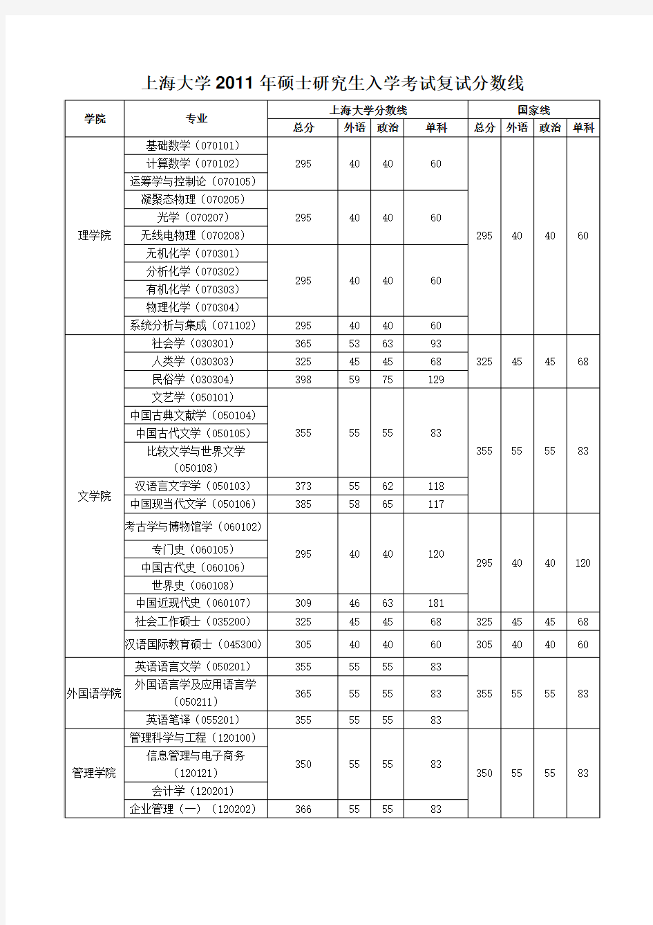 上海大学2011年复试分数线