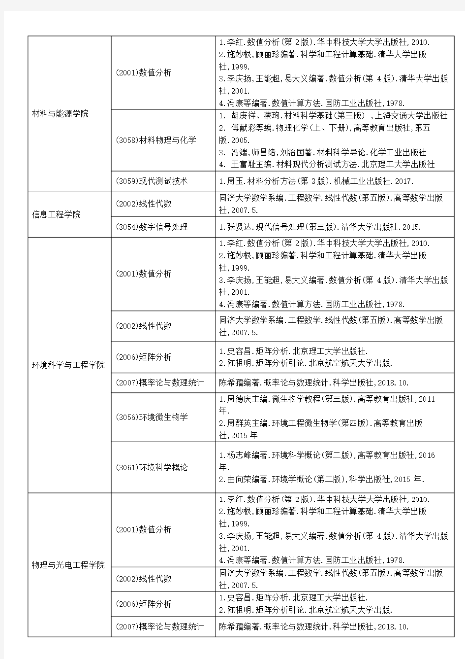 广东工业大学2020年博士研究生招生考试参考书目