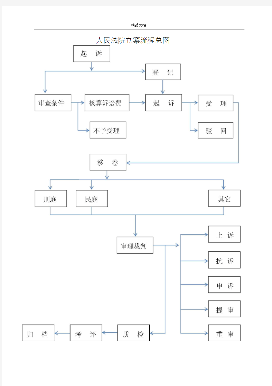 法院各庭室工作流程图