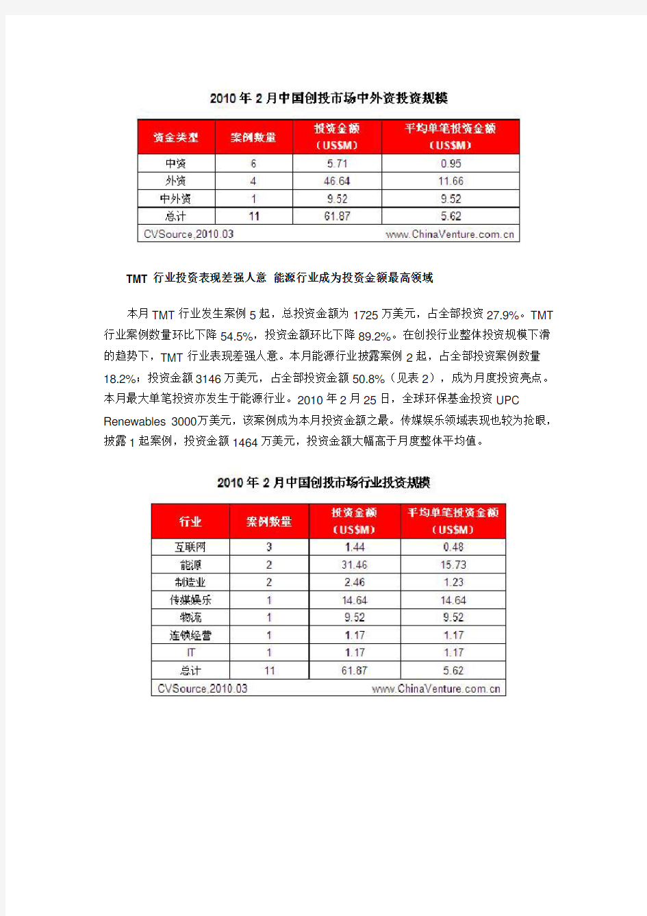中国创业投资市场统计分析报告