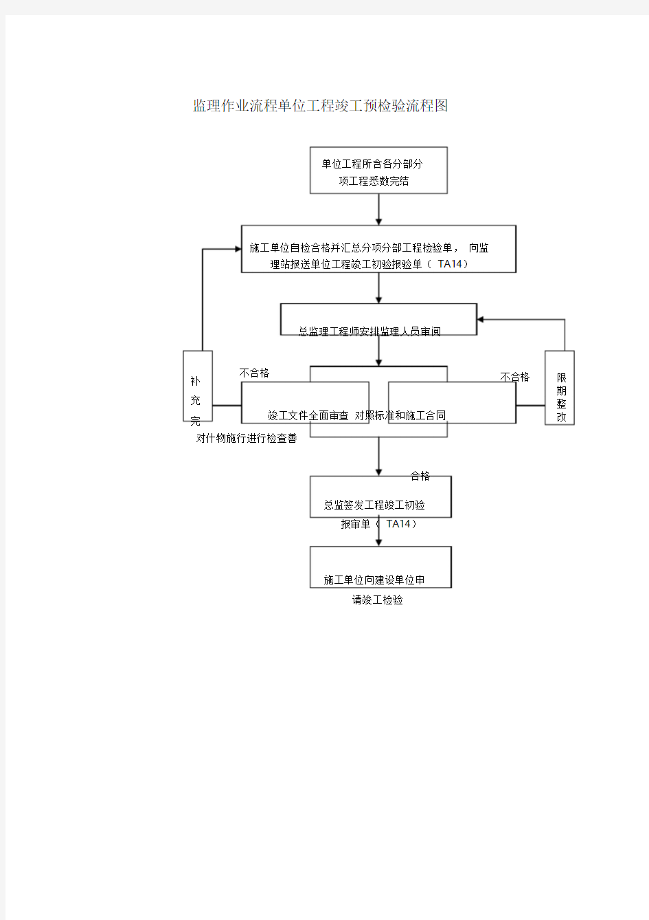 监理工作流程单位工程竣工预验收流程图.doc