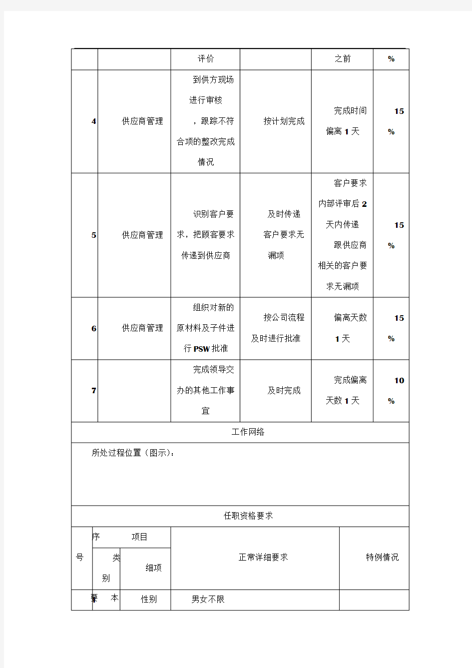 供应商质量工程师岗位说明书