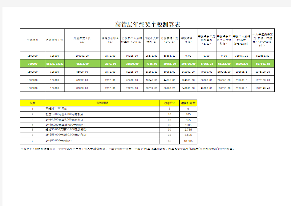 高管层年终奖避税测算表(含各税点测算,含公式,下载可用)