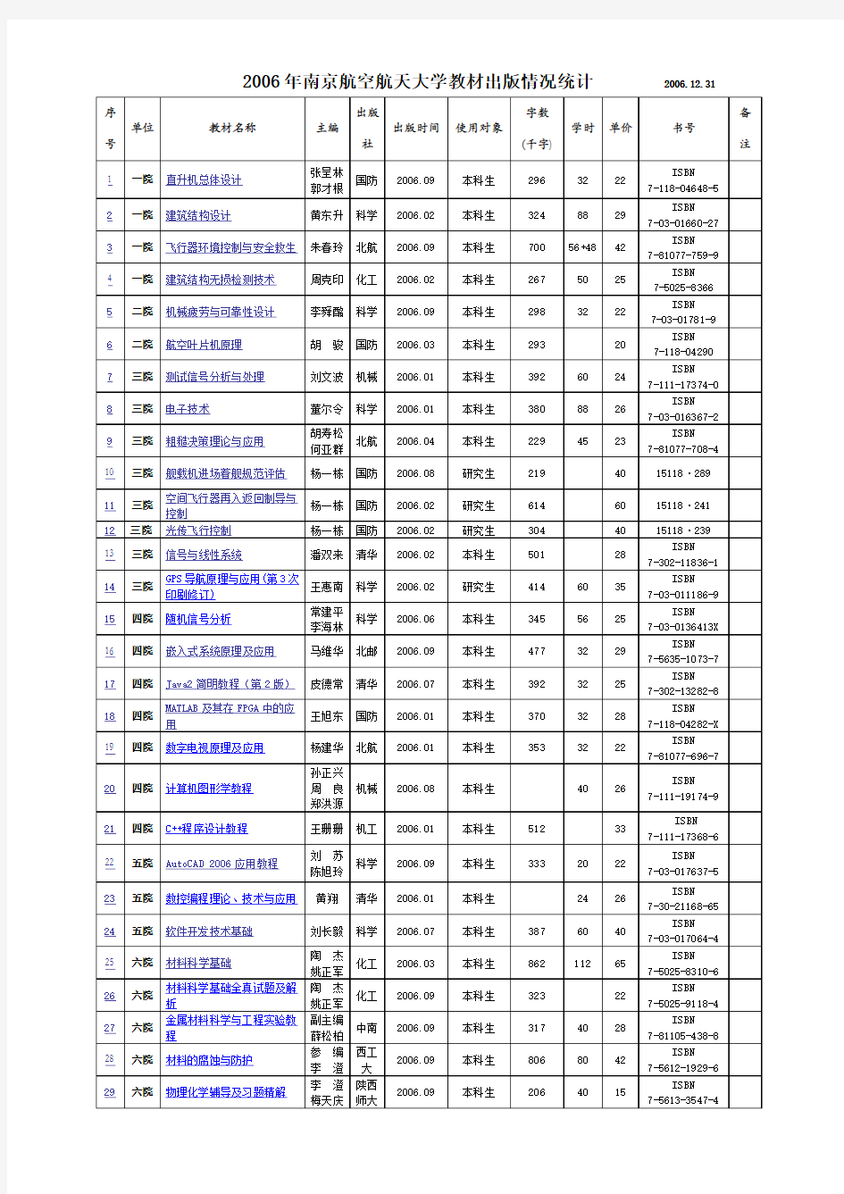 2006年南京航空航天大学教材出版情况统计200131