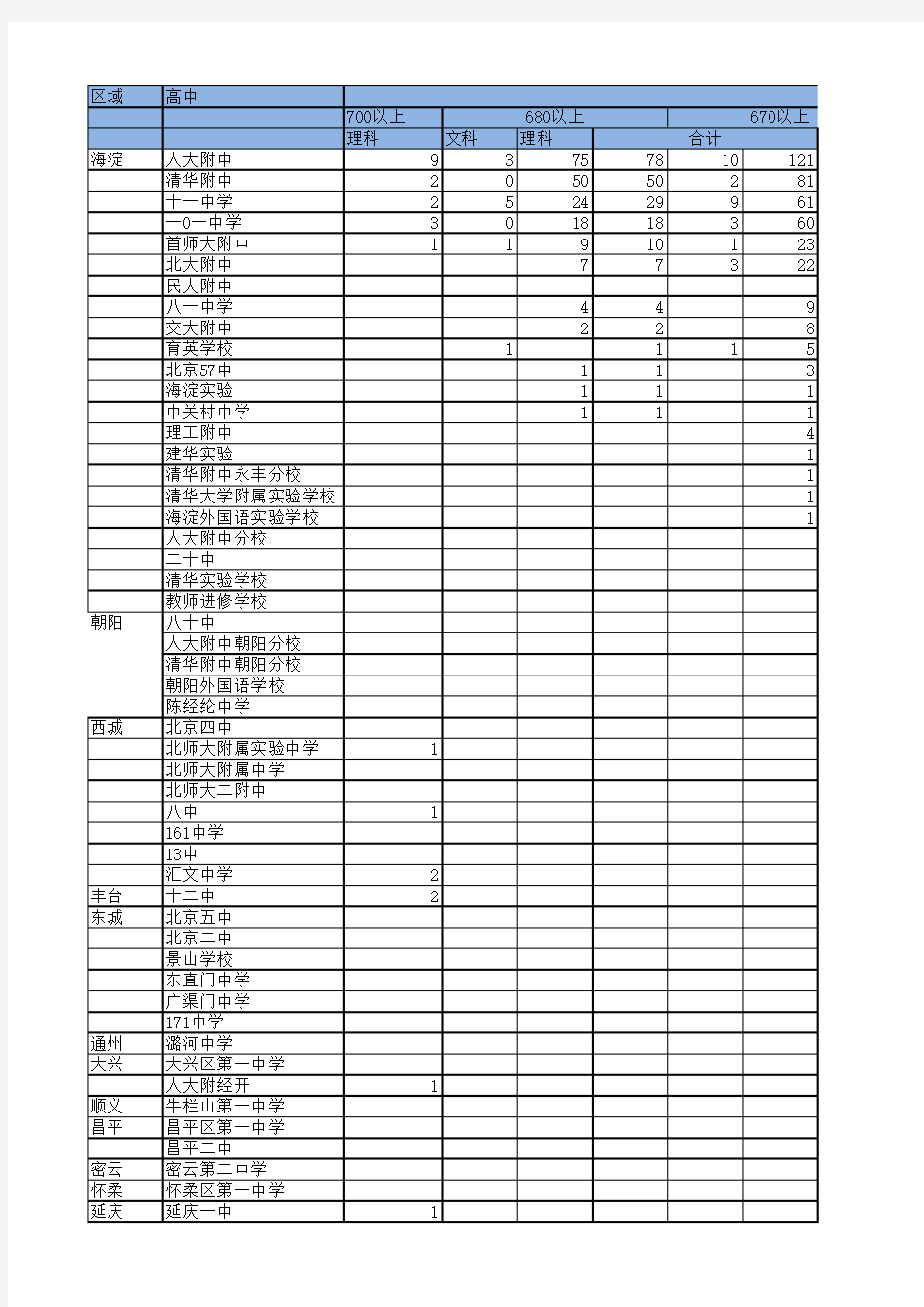 北京各重点高中2019高考高分成绩-清北人数-中考成绩对比表