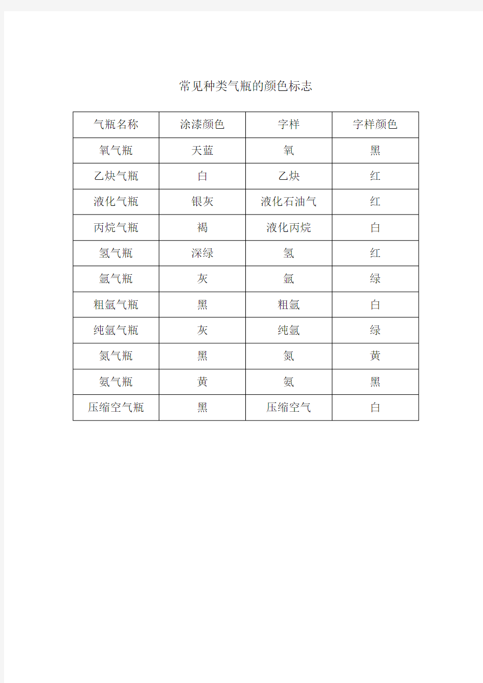 各种气瓶的颜色标志