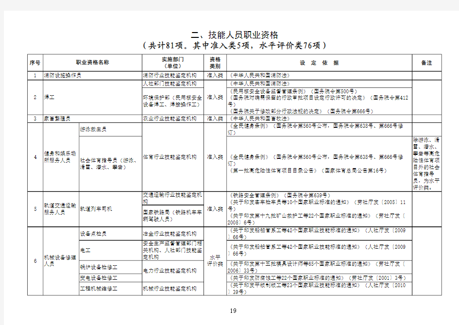 最新国家职业资格大全-技能人员职业资格