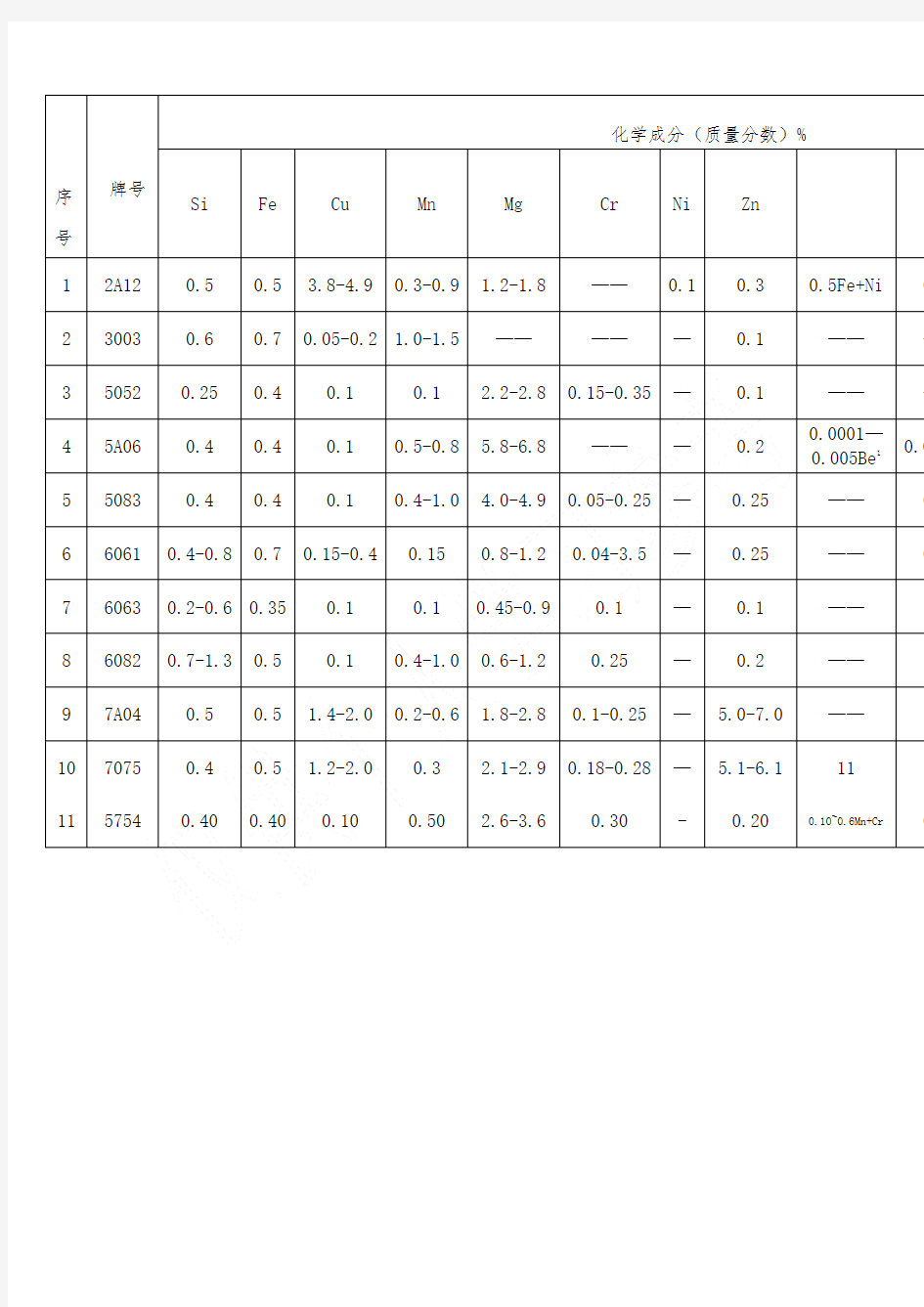 化学成分表