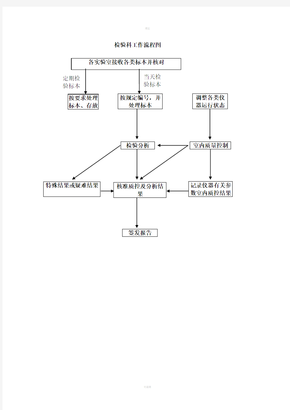 医院检验科工作流程