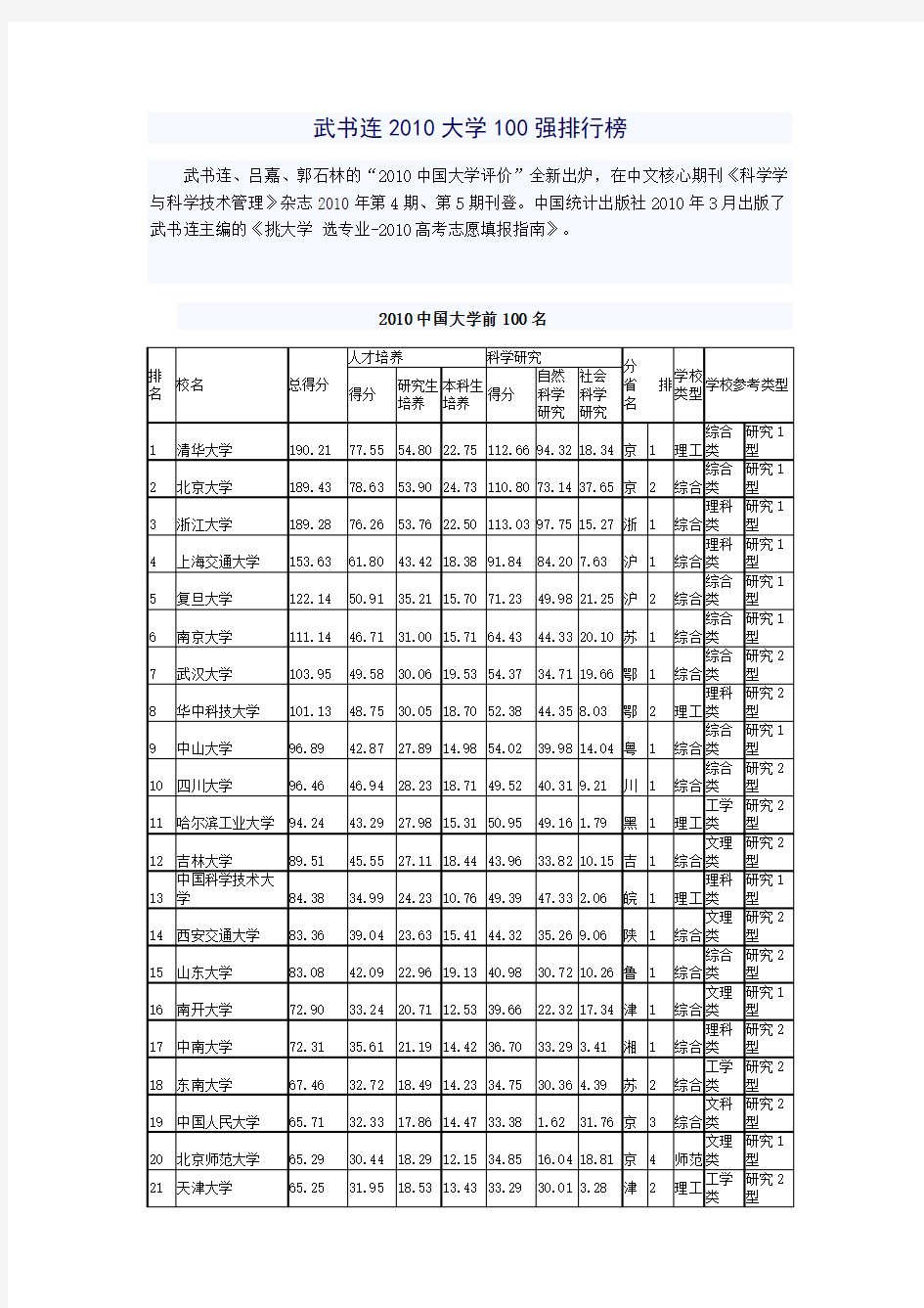 武书连2010大学100强排行榜