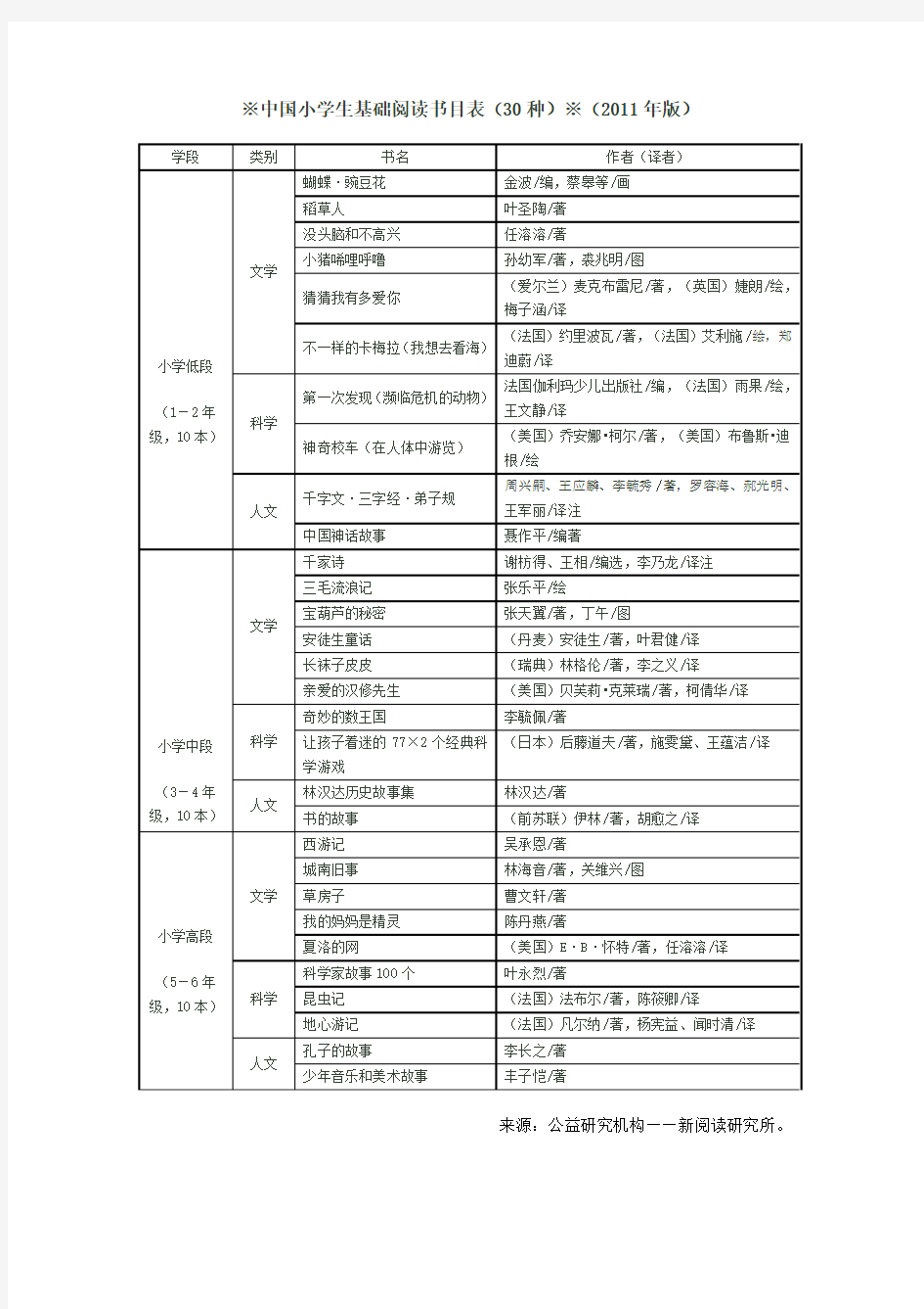 中国小学生基础阅读书目表(30种)