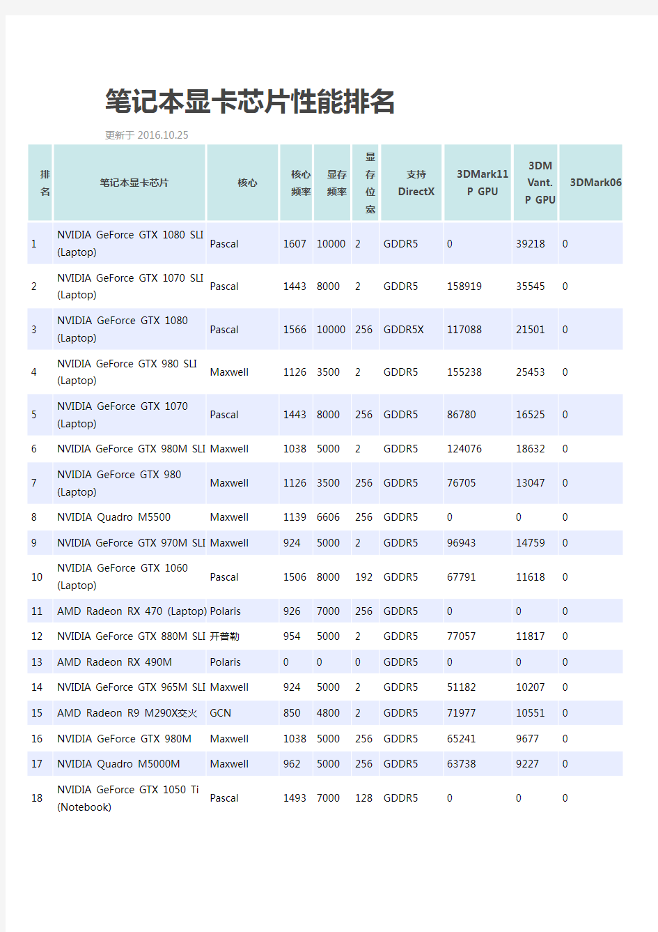 2017笔记本显卡芯片性能排名