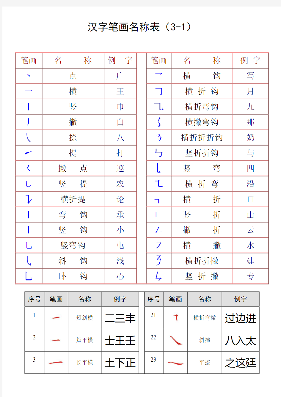 (完整版)最全汉字笔画名称表(大全)