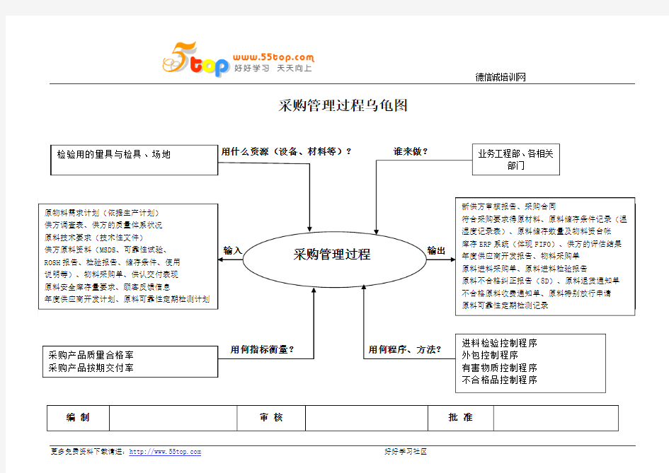 采购管理过程乌龟图