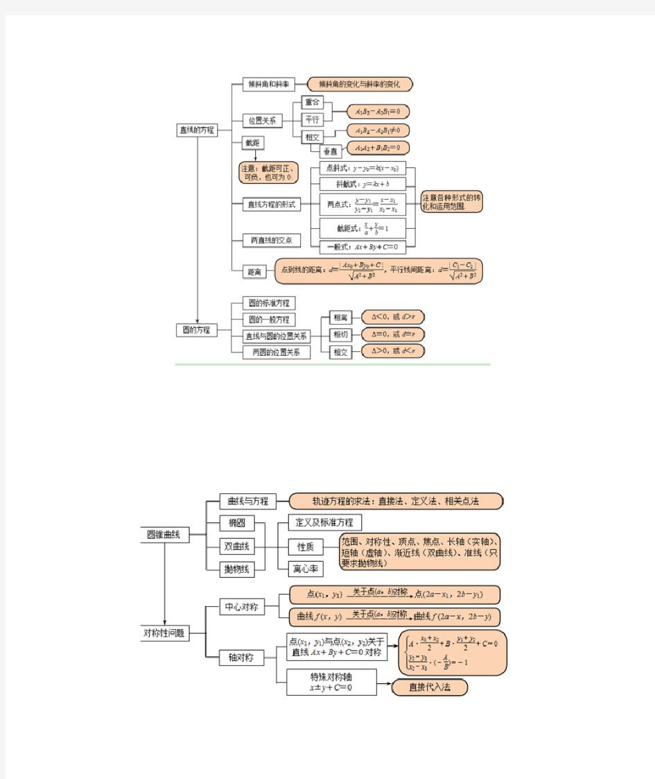 高考数学思维导图：解析几何