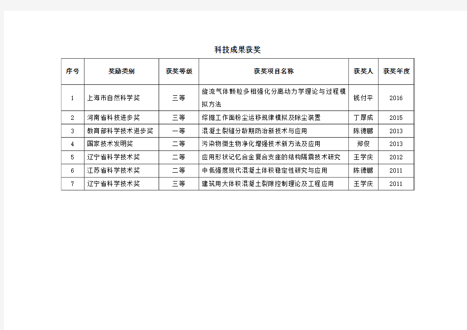 科技成果获奖