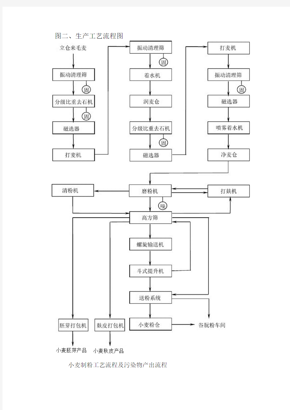 面粉厂生产工艺流程