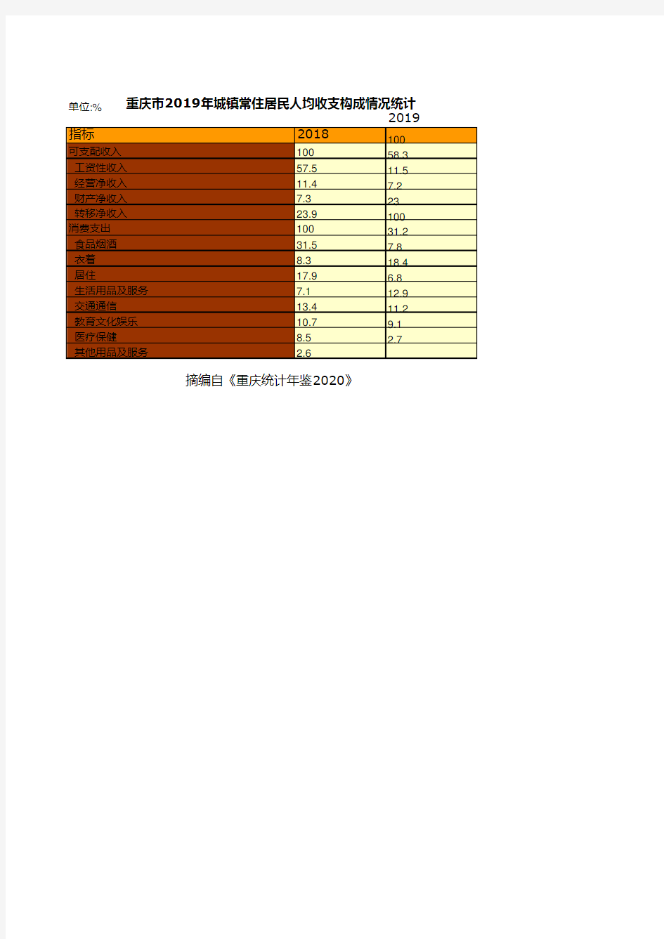 重庆统计年鉴2020社会经济发展指标：2019年城镇常住居民人均收支构成情况统计