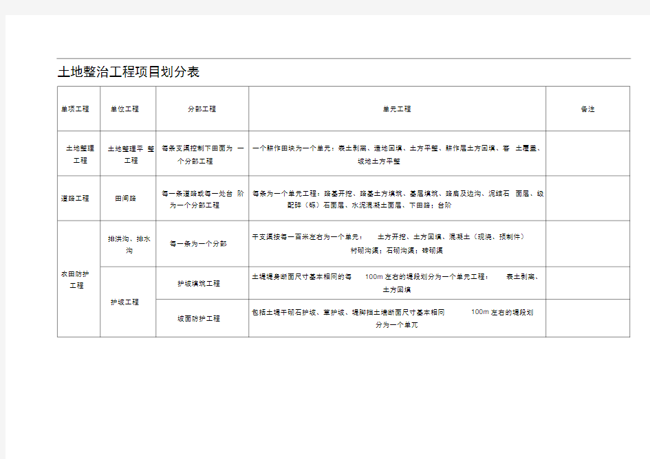 土地整治工程项目划分表