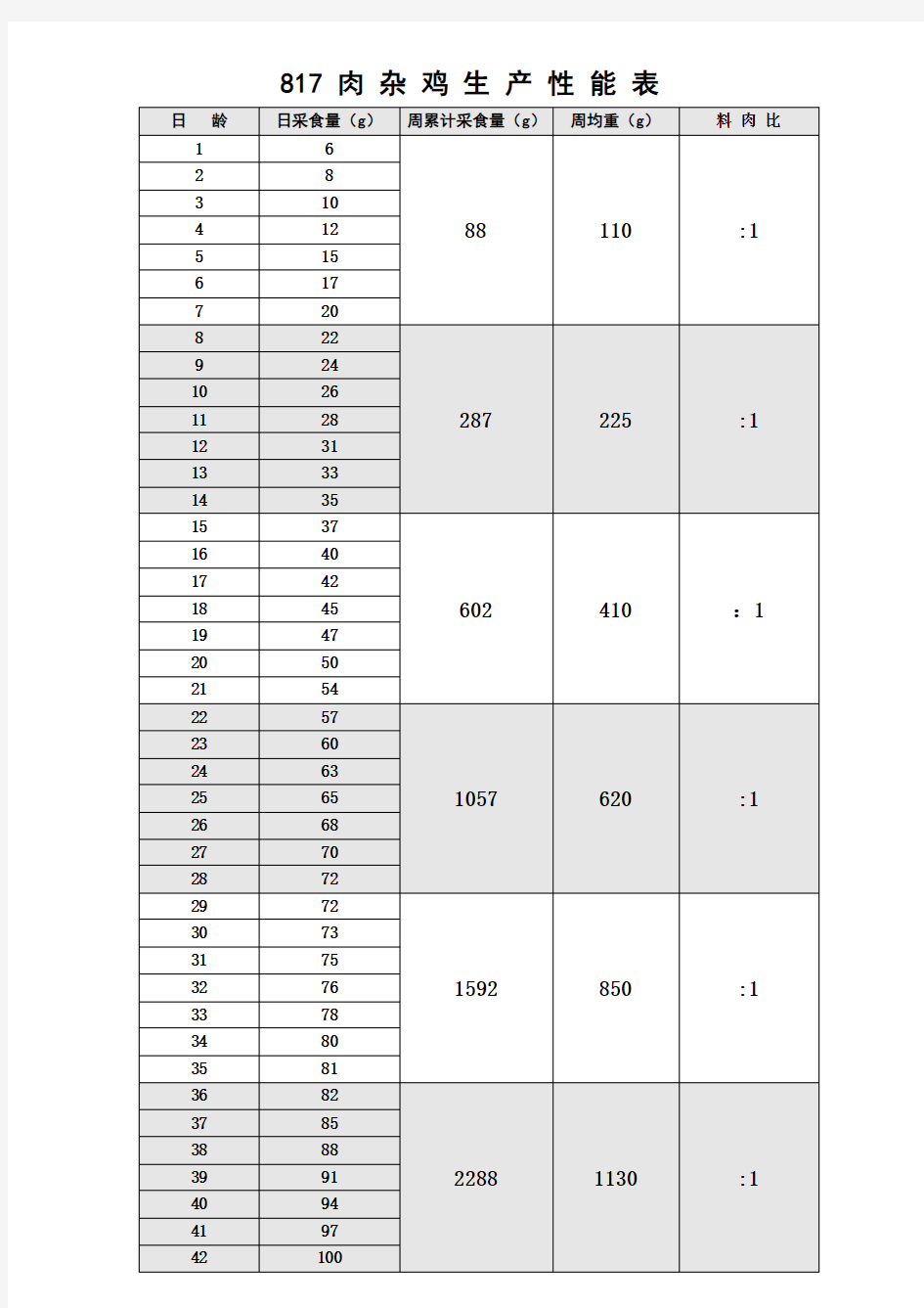 肉 鸡 生 产 性 能 表