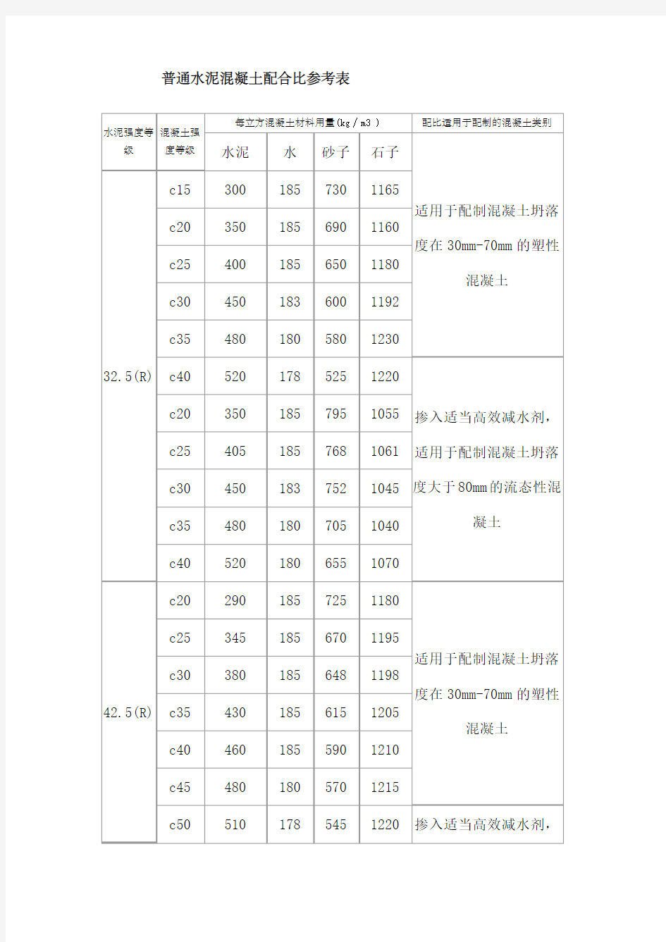 普通水泥混凝土配合比参考表