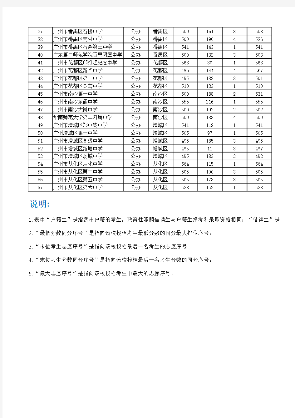 广州市中考第一批录取分数线 公办 